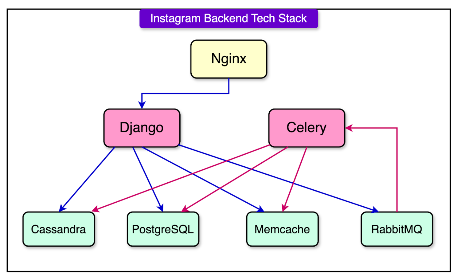 Diagram of Instagram's backend tech stack: Nginx fronting Django and Celery, all backed by Cassandra, PostgreSQL, Memcache, and RabbitMQ.