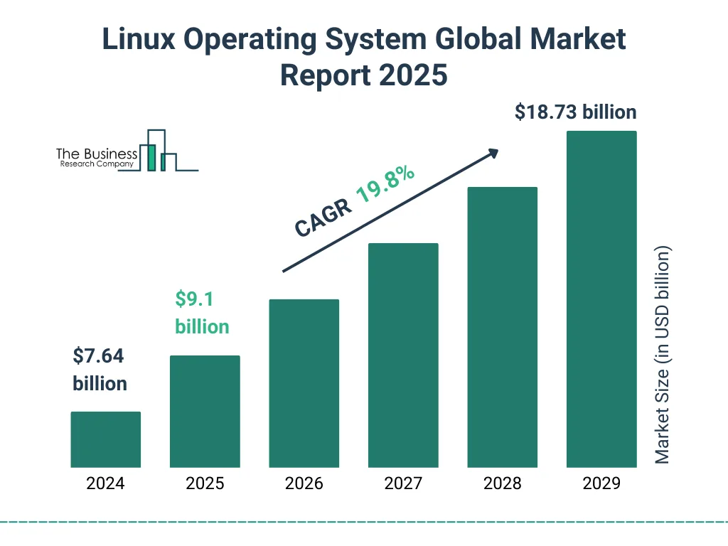 Bar chart: the global Linux operating system market growing from $7.64 billion in 2024 to $18.73 billion in 2029, a 19.8% CAGR.