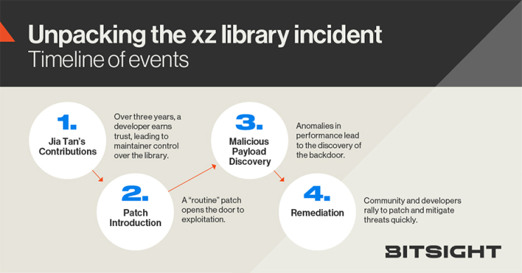 Bitsight timeline of the xz incident: Jia Tan's contributions, patch introduction, malicious payload discovery, remediation.